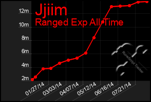 Total Graph of Jjiim