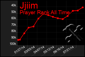 Total Graph of Jjiim