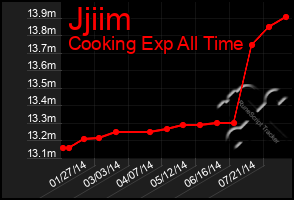 Total Graph of Jjiim