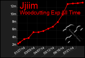 Total Graph of Jjiim