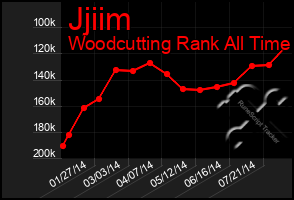 Total Graph of Jjiim