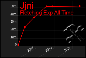 Total Graph of Jjni