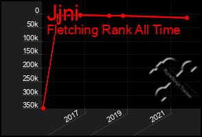 Total Graph of Jjni