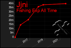 Total Graph of Jjni