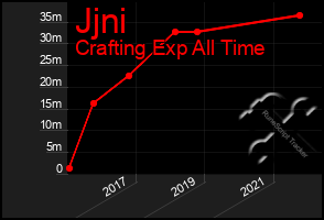 Total Graph of Jjni