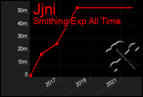 Total Graph of Jjni