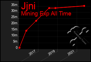 Total Graph of Jjni