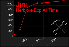 Total Graph of Jjni