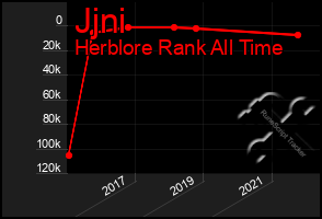 Total Graph of Jjni
