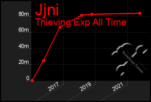 Total Graph of Jjni