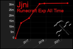 Total Graph of Jjni