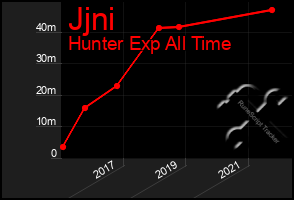 Total Graph of Jjni