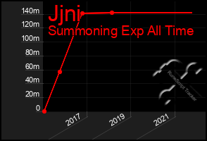 Total Graph of Jjni