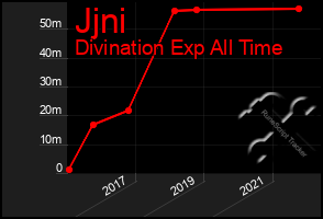 Total Graph of Jjni