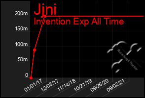 Total Graph of Jjni