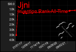 Total Graph of Jjni