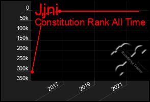 Total Graph of Jjni