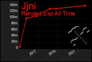 Total Graph of Jjni