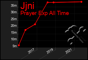 Total Graph of Jjni