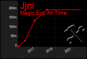 Total Graph of Jjni
