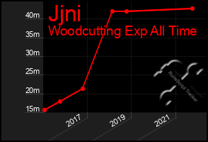Total Graph of Jjni