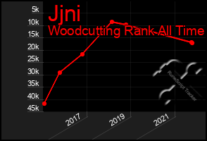Total Graph of Jjni