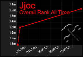 Total Graph of Jjoe