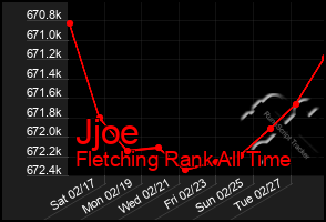 Total Graph of Jjoe