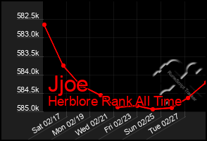 Total Graph of Jjoe