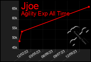 Total Graph of Jjoe