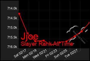 Total Graph of Jjoe