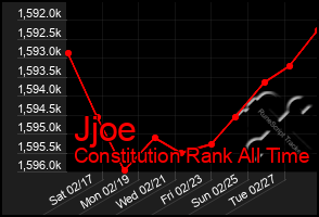 Total Graph of Jjoe