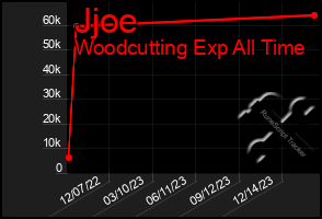 Total Graph of Jjoe