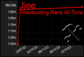 Total Graph of Jjoe