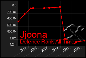 Total Graph of Jjoona