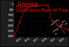 Total Graph of Jjoona