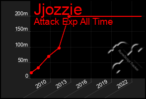 Total Graph of Jjozzie