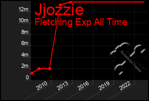 Total Graph of Jjozzie