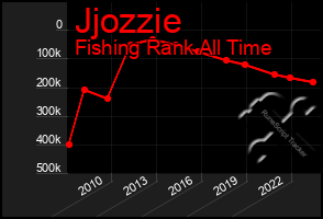 Total Graph of Jjozzie