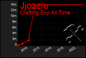 Total Graph of Jjozzie