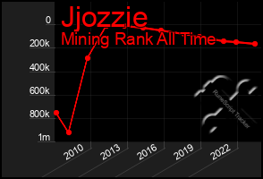 Total Graph of Jjozzie