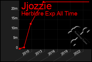 Total Graph of Jjozzie