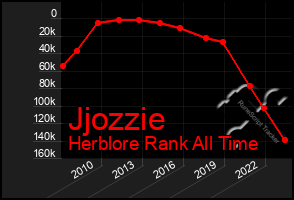 Total Graph of Jjozzie