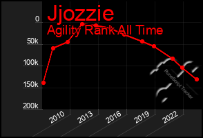 Total Graph of Jjozzie