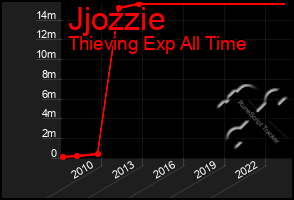 Total Graph of Jjozzie