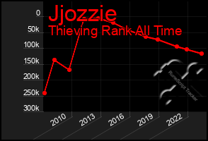 Total Graph of Jjozzie