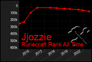 Total Graph of Jjozzie