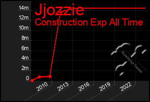 Total Graph of Jjozzie