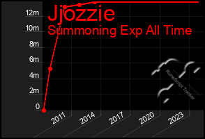 Total Graph of Jjozzie