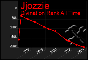 Total Graph of Jjozzie